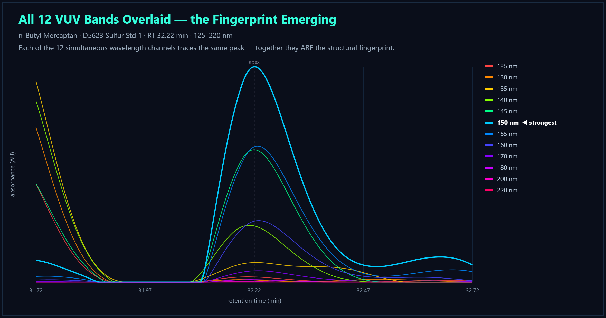 The 12-band VUV fingerprint of a compound