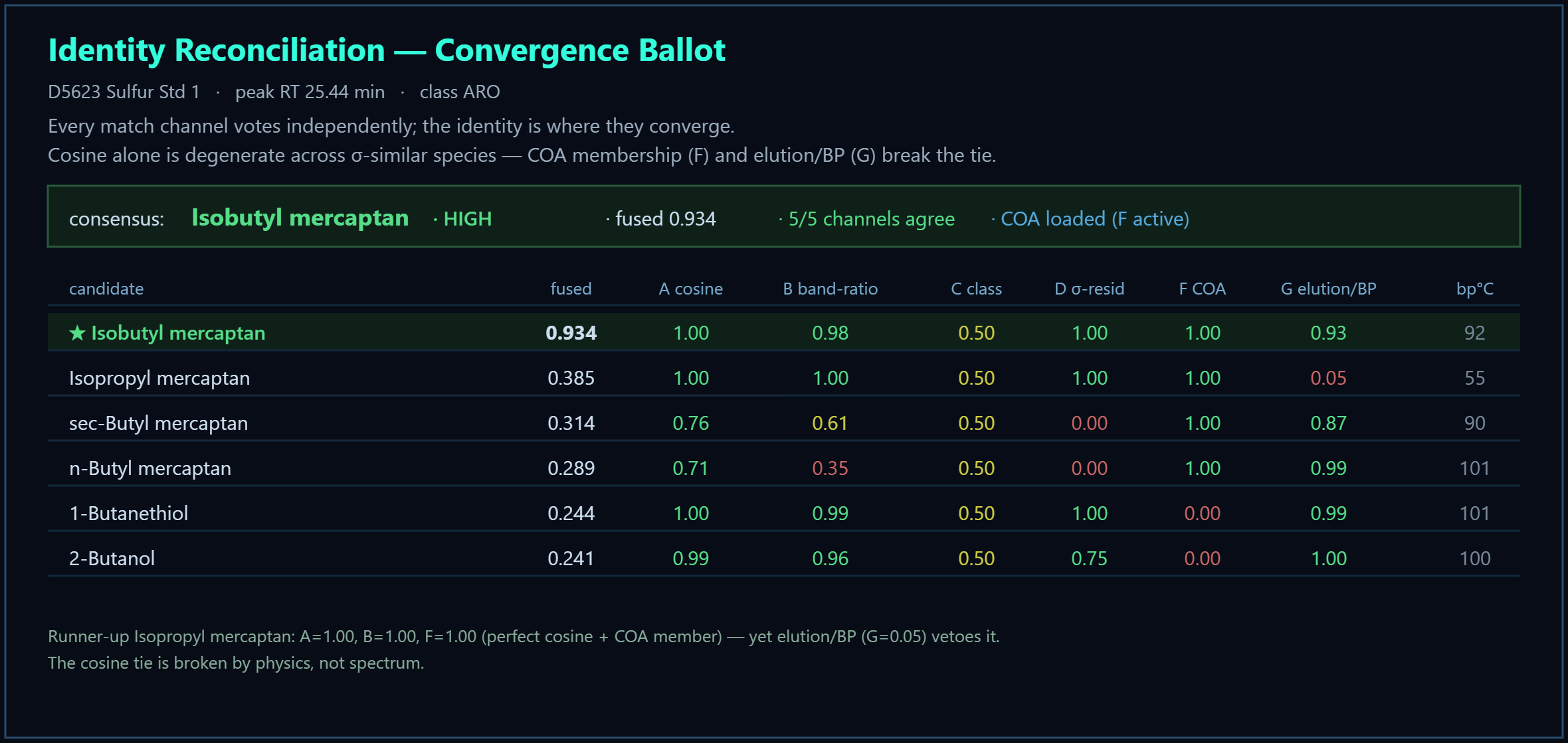 convergence ballot
