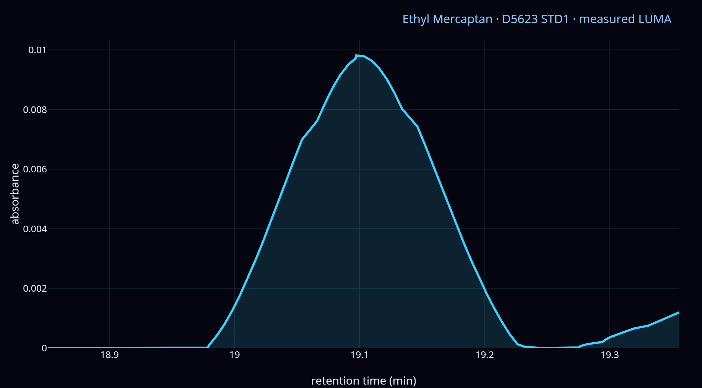 Real captured Ethyl Mercaptan chromatogram peak from a D5623 sulfur standard on a LUMA VUV detector