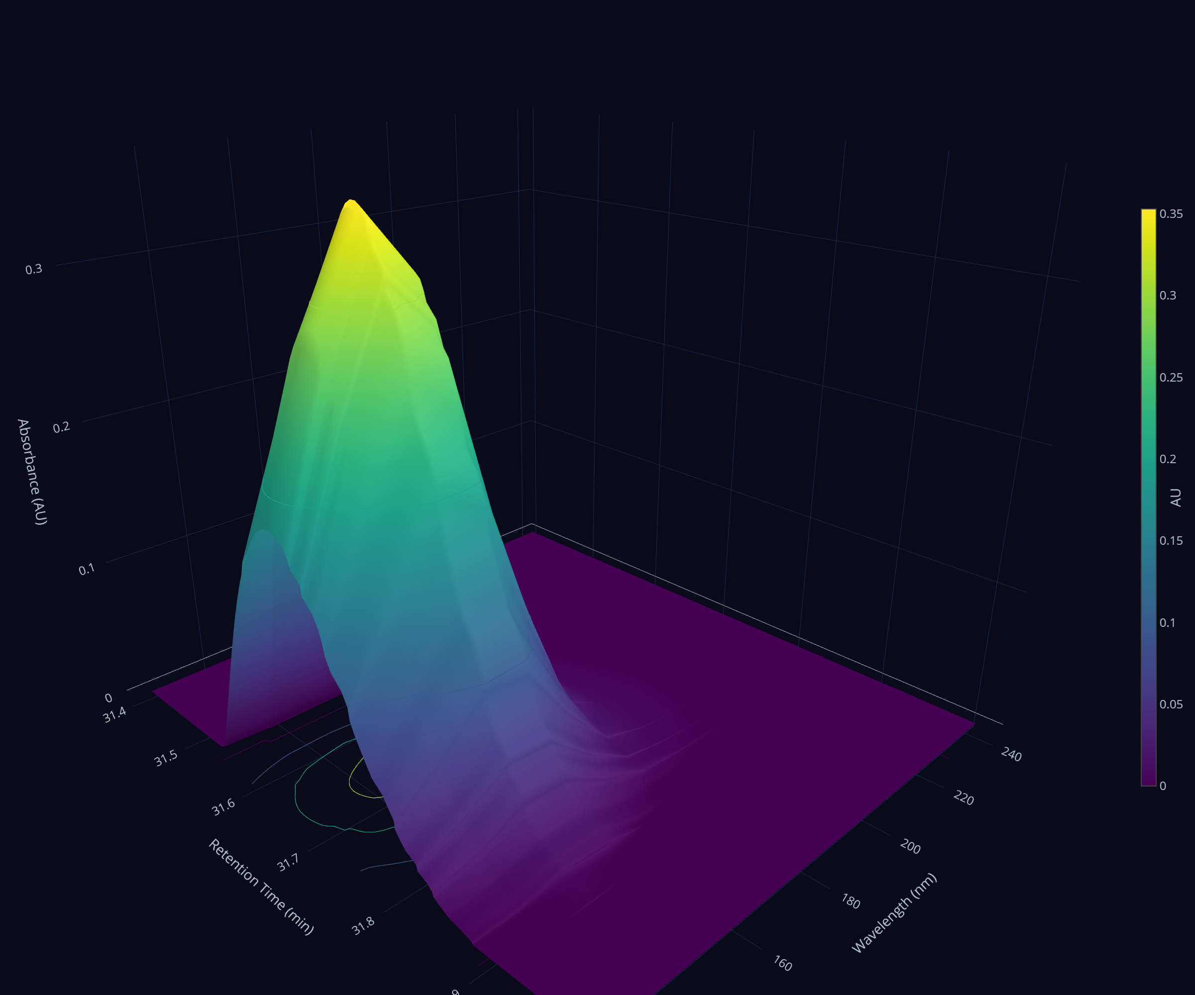 3D peak surface
