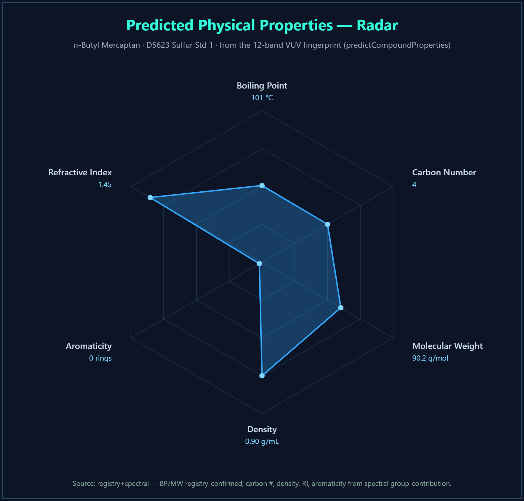 Predicted physical properties for an identified compound