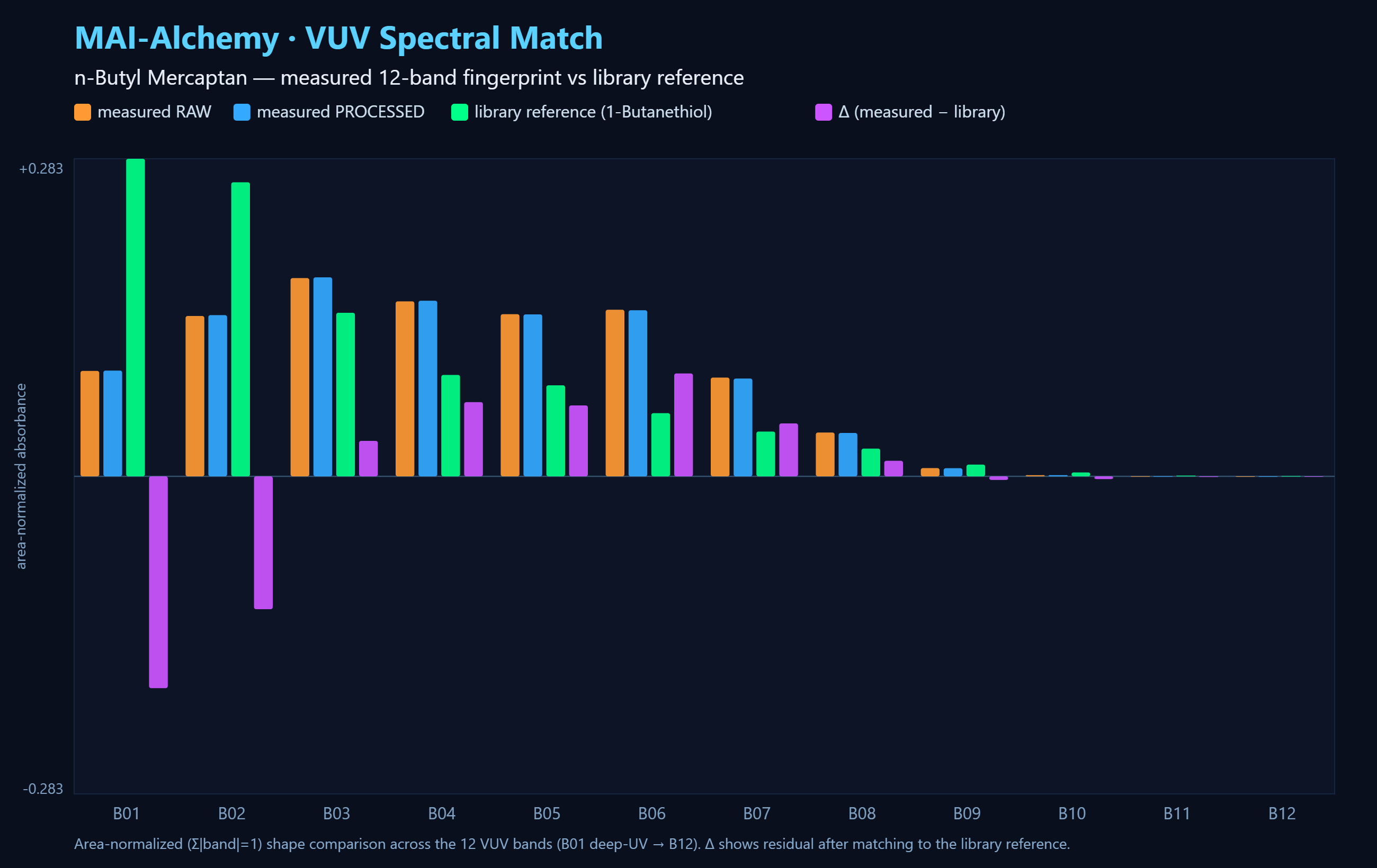 spectral cosine match
