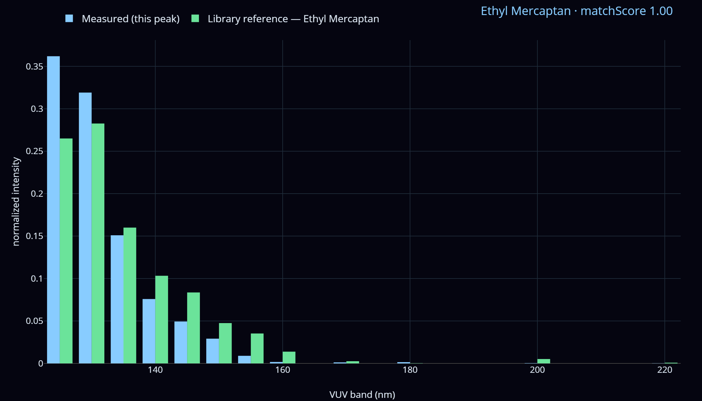 Real capture — measured VUV spectrum of an Ethyl Mercaptan peak vs. its library reference, matchScore 1.00