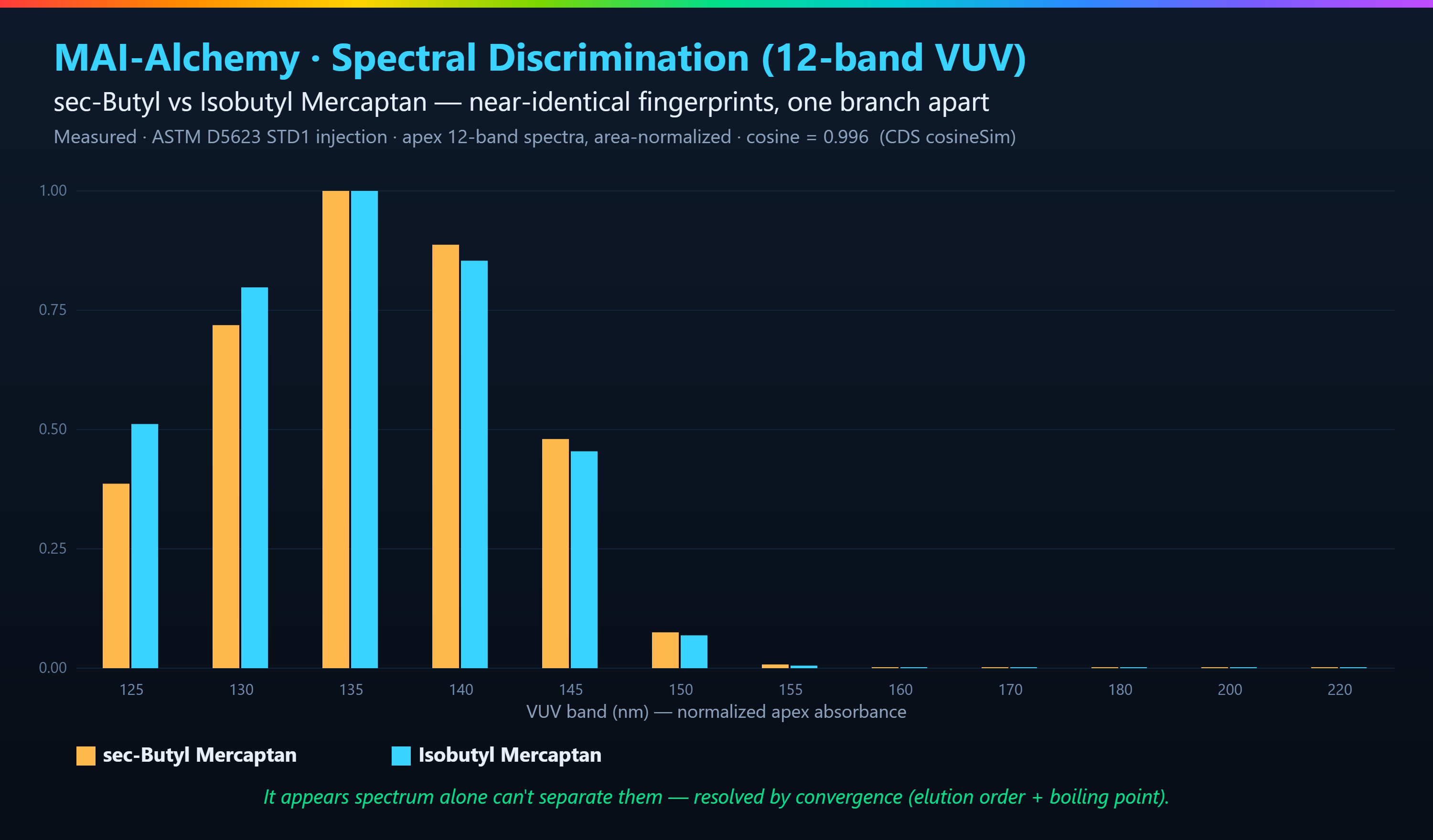 sec-butyl vs isobutyl mercaptan — measured 12-band spectra ~99.6% similar by cosine